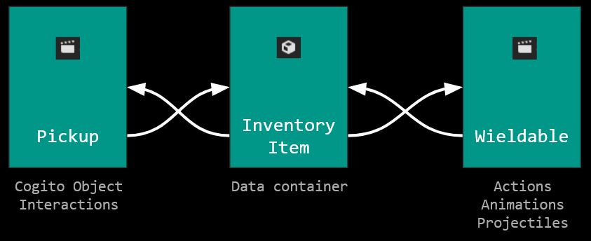 Graphic showing the relation ship between Pickup, Inventory Item and Wieldable.